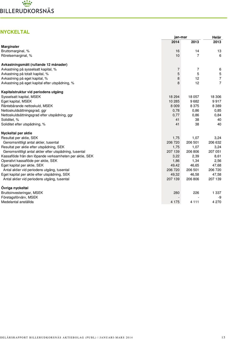 kapital, MSEK 10 285 9 682 9 917 Räntebärande nettoskuld, MSEK 8 009 8 375 8 389 Nettoskuldsättningsgrad, ggr 0,78 0,86 0,85 Nettoskuldsättningsgrad efter utspädning, ggr 0,77 0,86 0,84 Soliditet, %