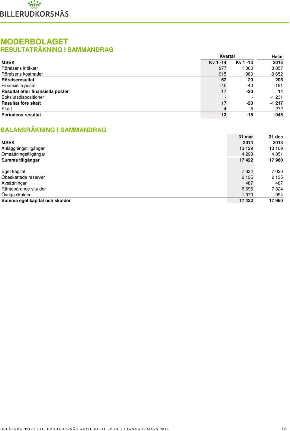 SAMMANDRAG 31 mar 31 dec MSEK 2014 2013 Anläggningstillgångar 13 129 13 109 Omsättningstillgångar 4 293 4 851 Summa tillgångar 17 422 17 960 Eget kapital 7 034 7 020 Obeskattade reserver 2