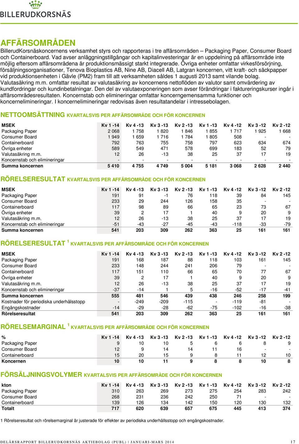 Övriga enheter omfattar virkesförsörjning, försäljningsorganisationer, Tenova Bioplastics AB, Nine AB, Diacell AB, Latgran koncernen, vitt kraft- och säckpapper vid produktionsenheten i Gävle (PM2)