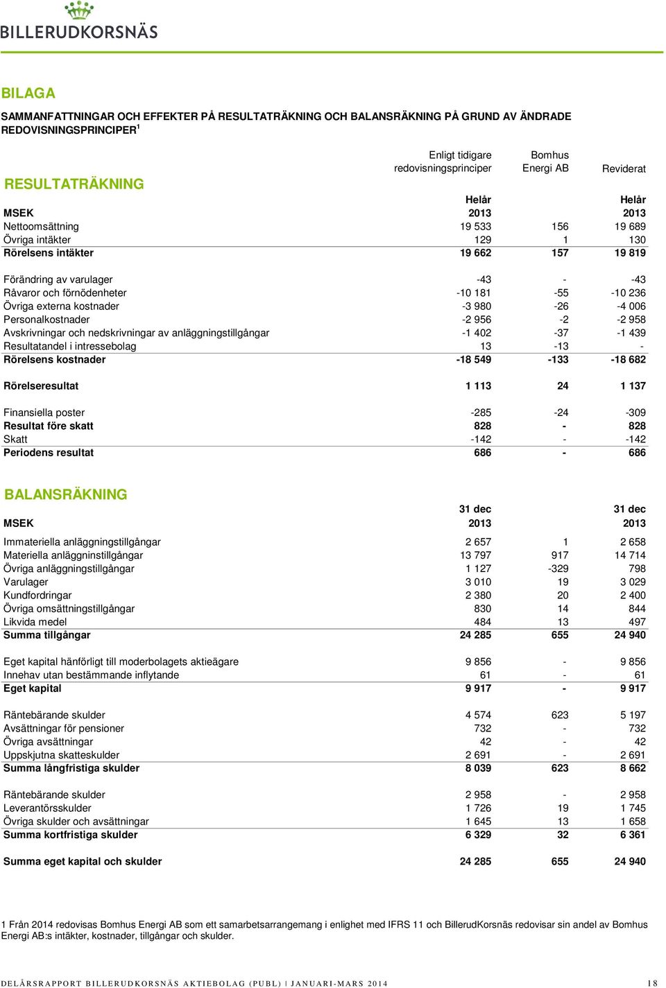 externa kostnader -3 980-26 -4 006 Personalkostnader -2 956-2 -2 958 Avskrivningar och nedskrivningar av anläggningstillgångar -1 402-37 -1 439 Resultatandel i intressebolag 13-13 - Rörelsens
