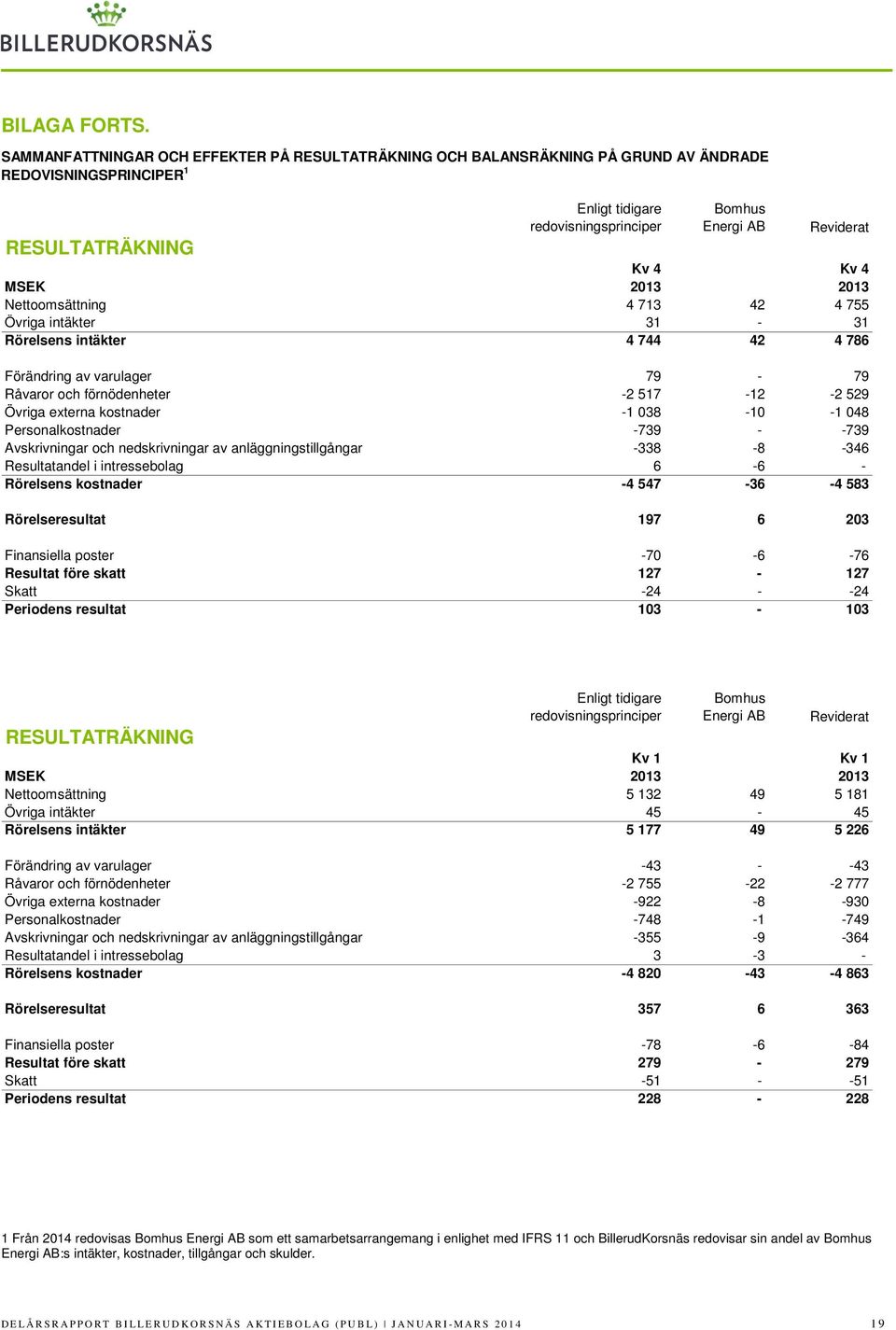 4 MSEK 2013 2013 Nettoomsättning 4 713 42 4 755 Övriga intäkter 31-31 Rörelsens intäkter 4 744 42 4 786 Förändring av varulager 79-79 Råvaror och förnödenheter -2 517-12 -2 529 Övriga externa