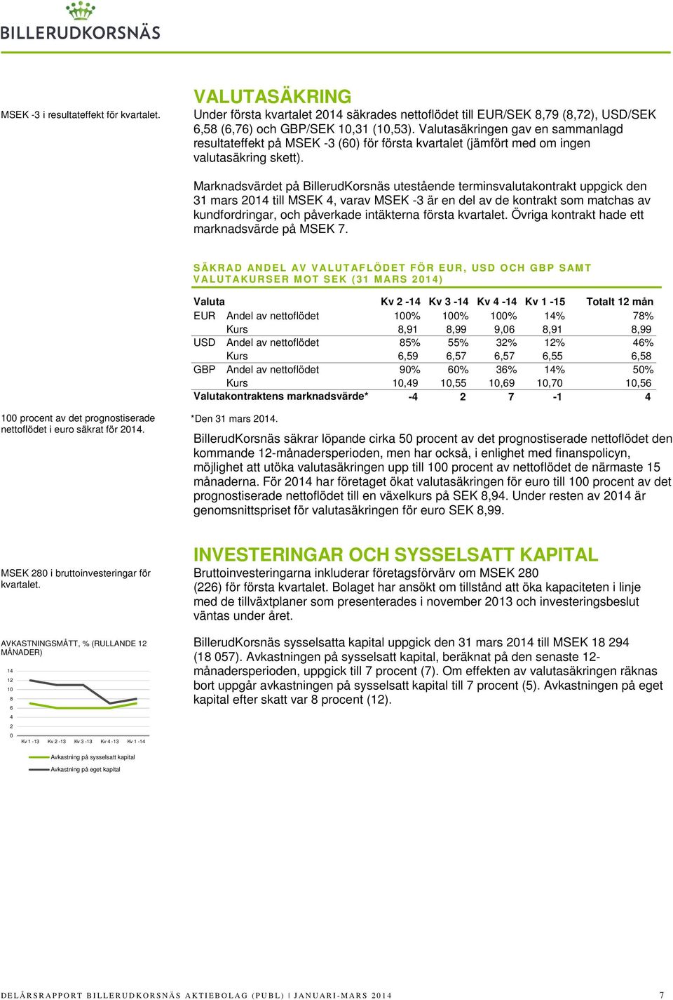 Marknadsvärdet på BillerudKorsnäs utestående terminsvalutakontrakt uppgick den 31 mars 2014 till MSEK 4, varav MSEK -3 är en del av de kontrakt som matchas av kundfordringar, och påverkade intäkterna