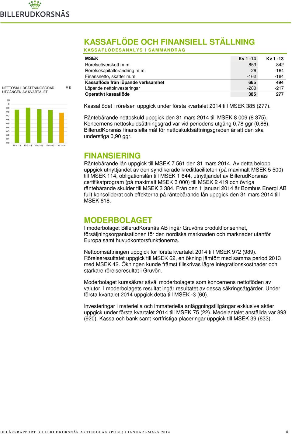 m. 853 842 Rörelsekapitalförändring m.m. -26-164 Finansnetto, skatter m.m. -162-184 Kassaflöde från löpande verksamhet 665 494 Löpande nettoinvesteringar -280-217 Operativt kassaflöde 385 277 Kassaflödet i rörelsen uppgick under första kvartalet 2014 till MSEK 385 (277).