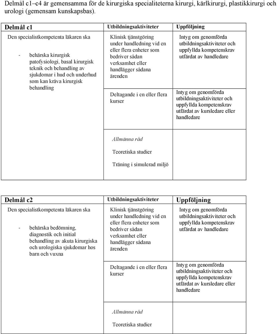 Delmål c1 Utbildningsaktiviteter Uppföljning behärska kirurgisk patofysiologi, basal kirurgisk teknik och behandling av