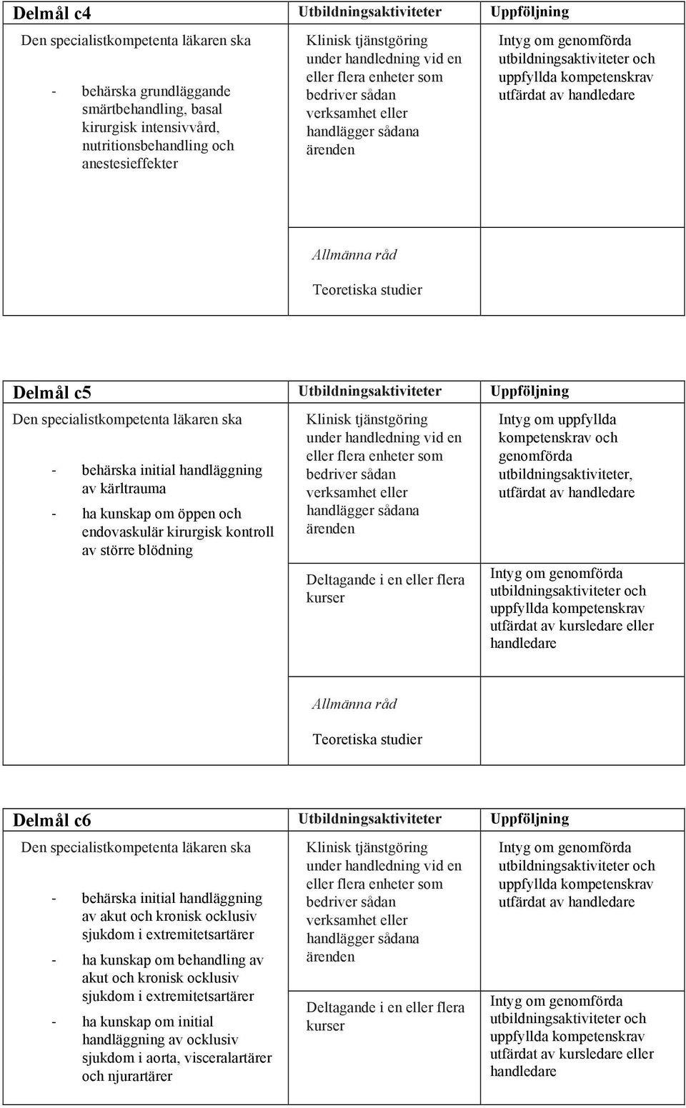 kompetenskrav och genomförda utbildningsaktiviteter, Delmål c6 Utbildningsaktiviteter Uppföljning behärska initial handläggning av akut och kronisk ocklusiv sjukdom i
