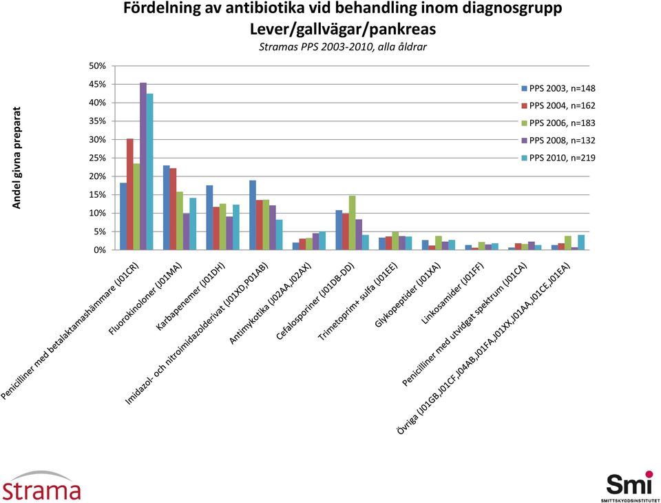 Lever/gallvägar/pankreas, alla åldrar PPS 2003, n=148