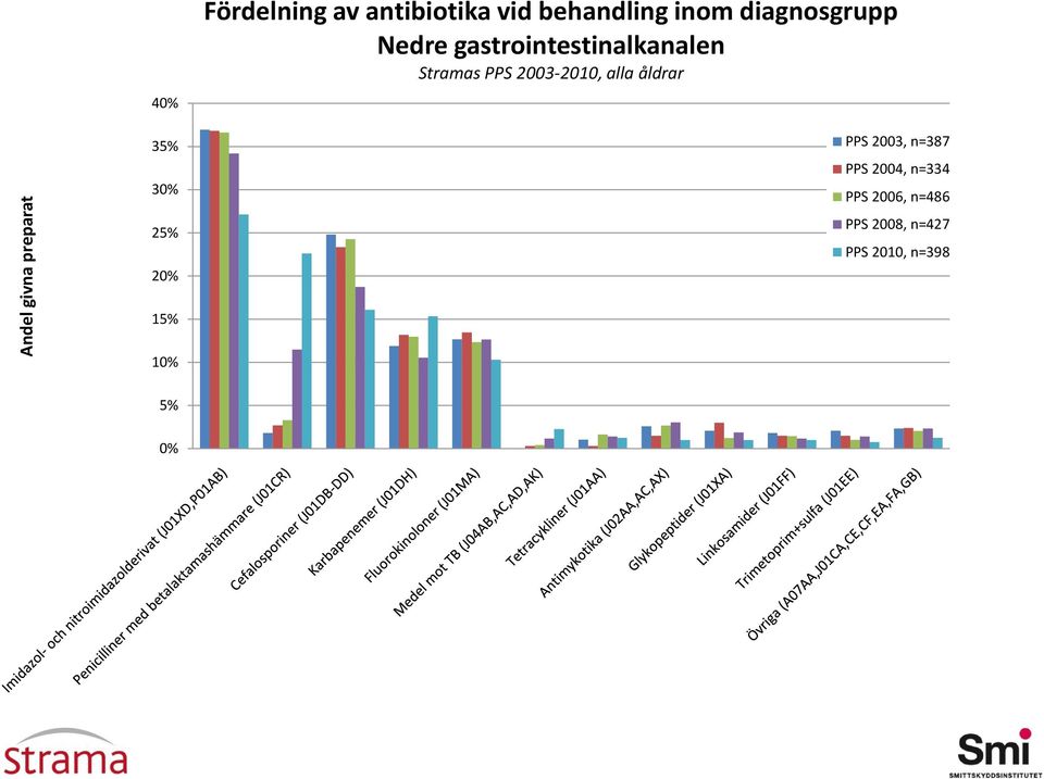 gastrointestinalkanalen, alla åldrar PPS 2003, n=387