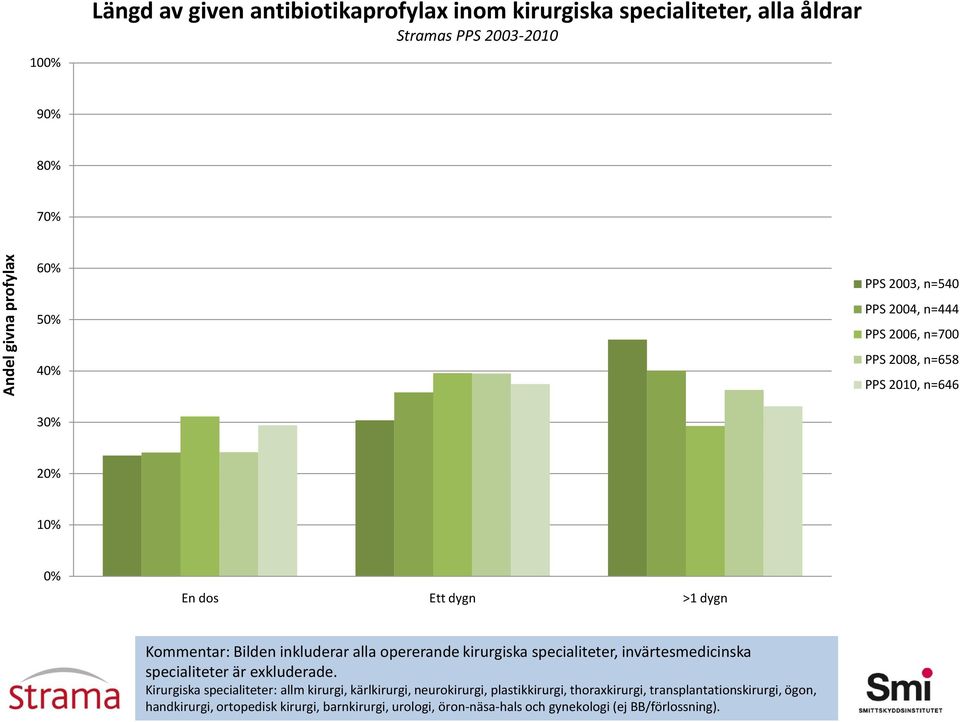 specialiteter, invärtesmedicinska specialiteter är exkluderade.