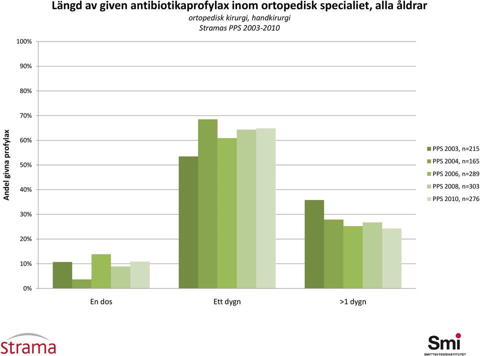 handkirurgi 9 8 7 6 5 PPS 2003, n=215 PPS 2004, n=165 PPS