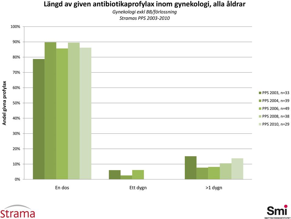 Gynekologi exkl BB/förlossning 9 8 7 6 5 PPS 2003, n=33