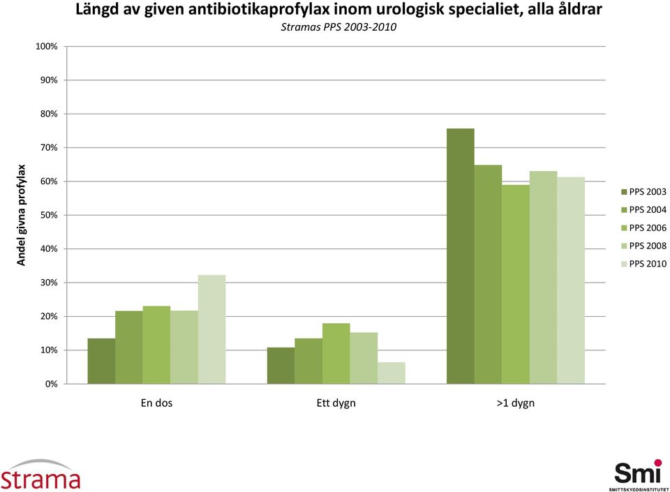 specialiet, alla åldrar 9 8 7 6 5 PPS 2003