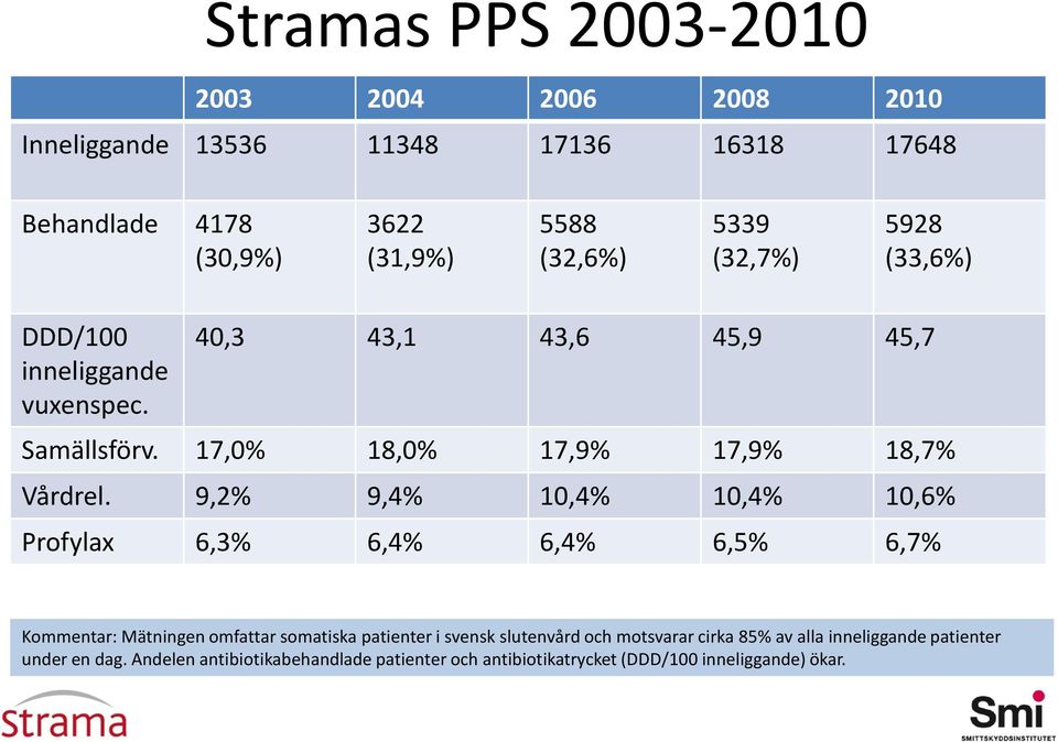 9,2% 9,4% 10,4% 10,4% 10,6% Profylax 6,3% 6,4% 6,4% 6,5% 6,7% Kommentar: Mätningen omfattar somatiska patienter i svensk slutenvård och