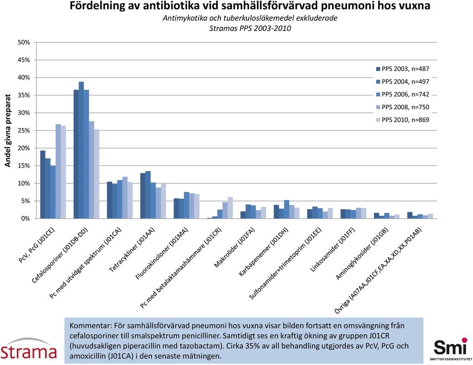 hos vuxna visar bilden fortsatt en omsvängning från cefalosporiner till smalspektrum penicilliner.