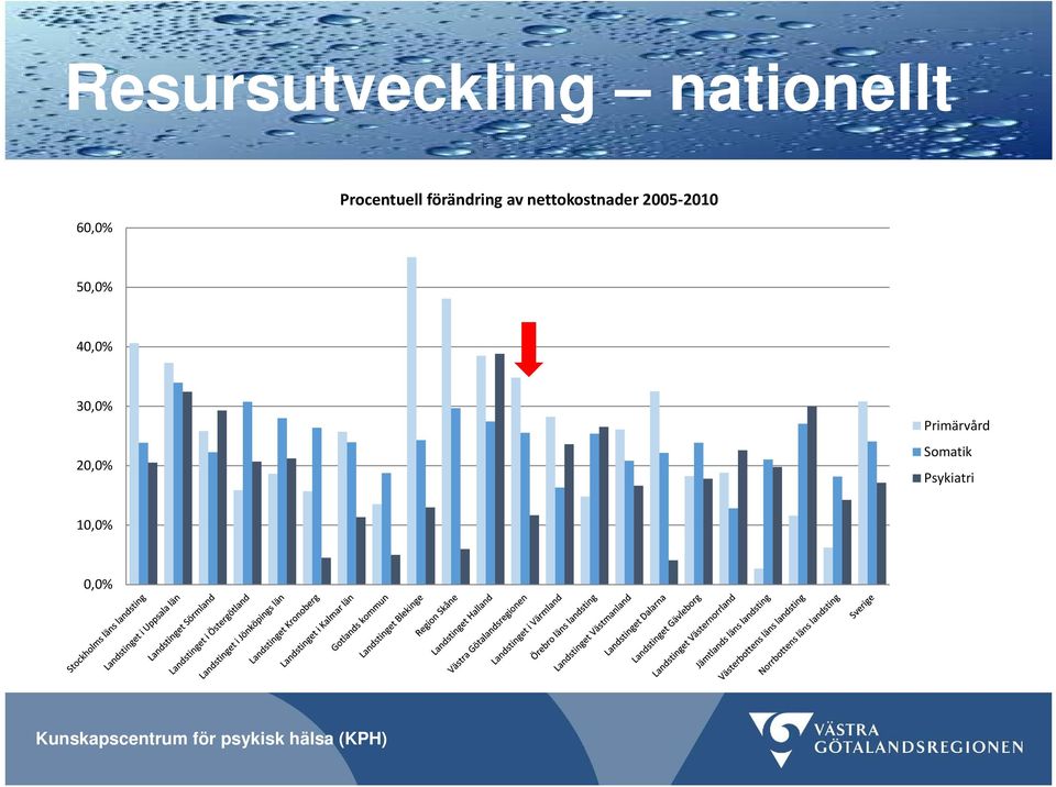 nettokostnader 2005 2010 50,0% 40,0%