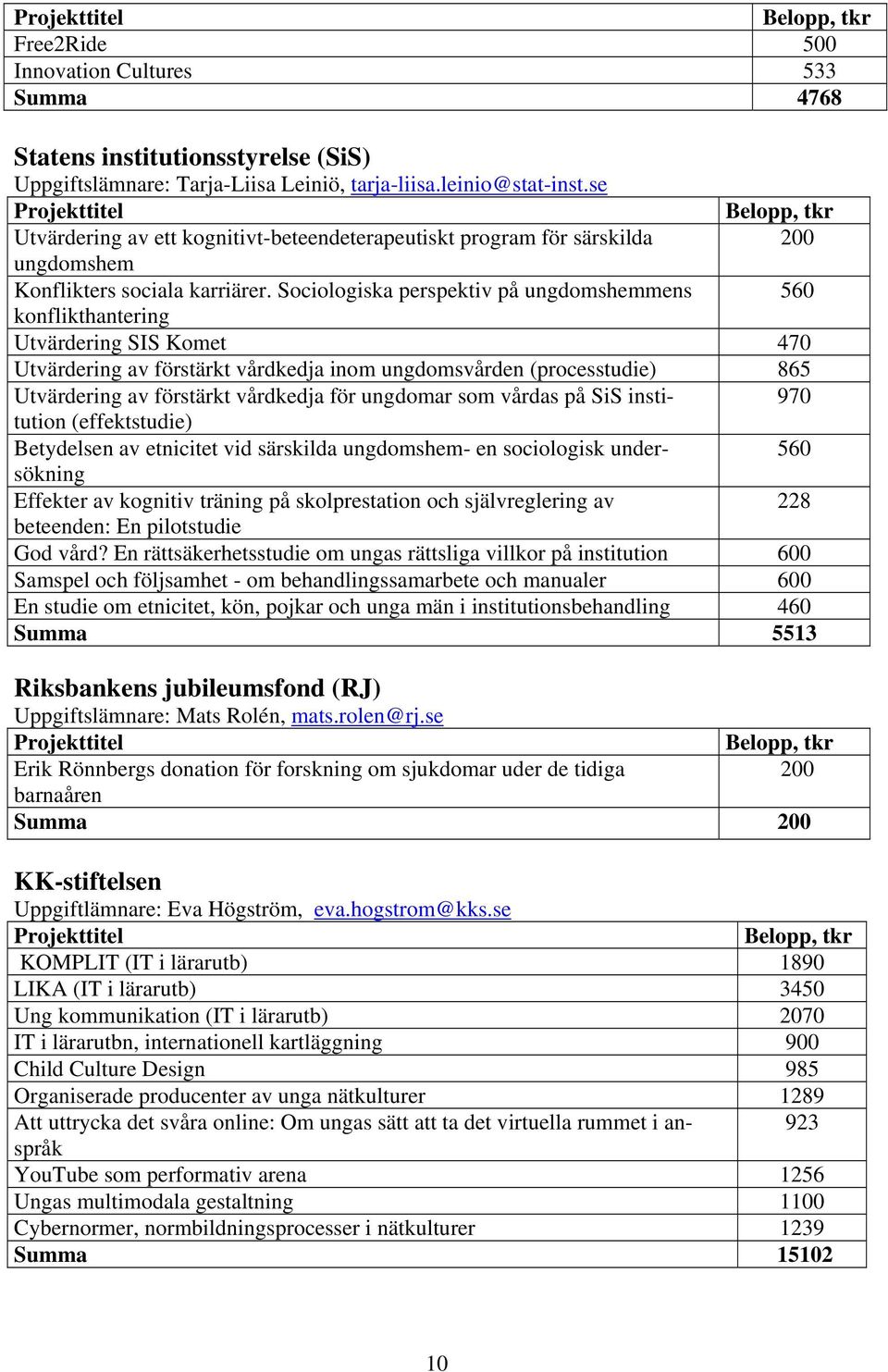 Sociologiska perspektiv på ungdomshemmens 560 konflikthantering Utvärdering SIS Komet 470 Utvärdering av förstärkt vårdkedja inom ungdomsvården (processtudie) 865 Utvärdering av förstärkt vårdkedja