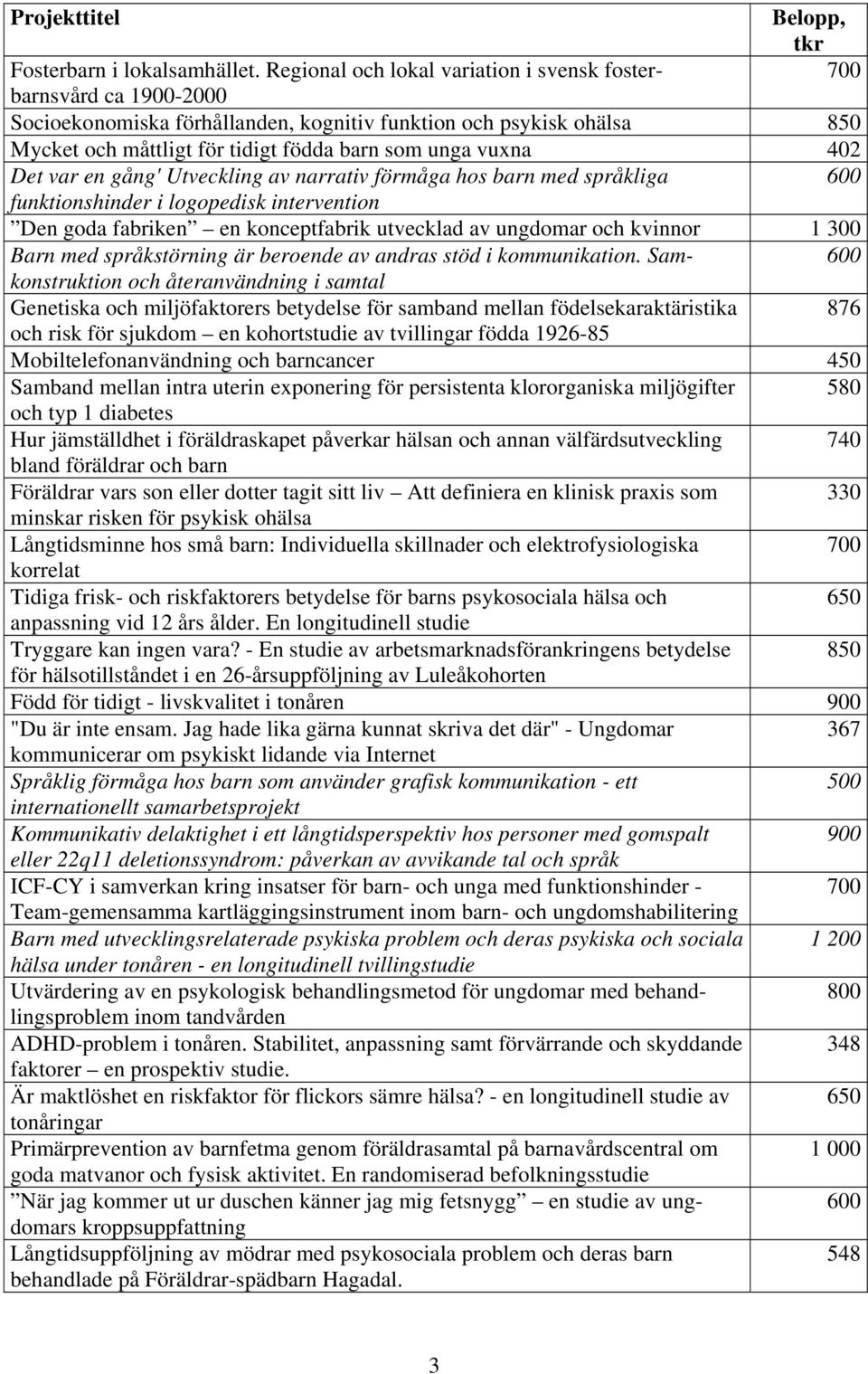402 Det var en gång' Utveckling av narrativ förmåga hos barn med språkliga funktionshinder i logopedisk intervention Den goda fabriken en konceptfabrik utvecklad av ungdomar och kvinnor 1 300 Barn