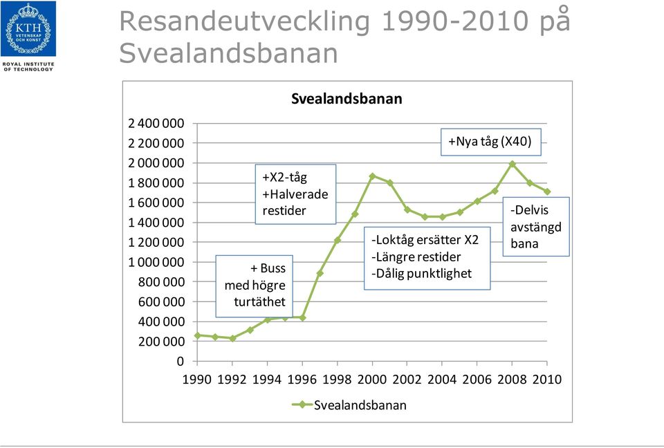 Svealandsbanan +X2-tåg +Halverade restider 1990 1992 1994 1996 1998 2000 2002 2004 2006 2008 2010
