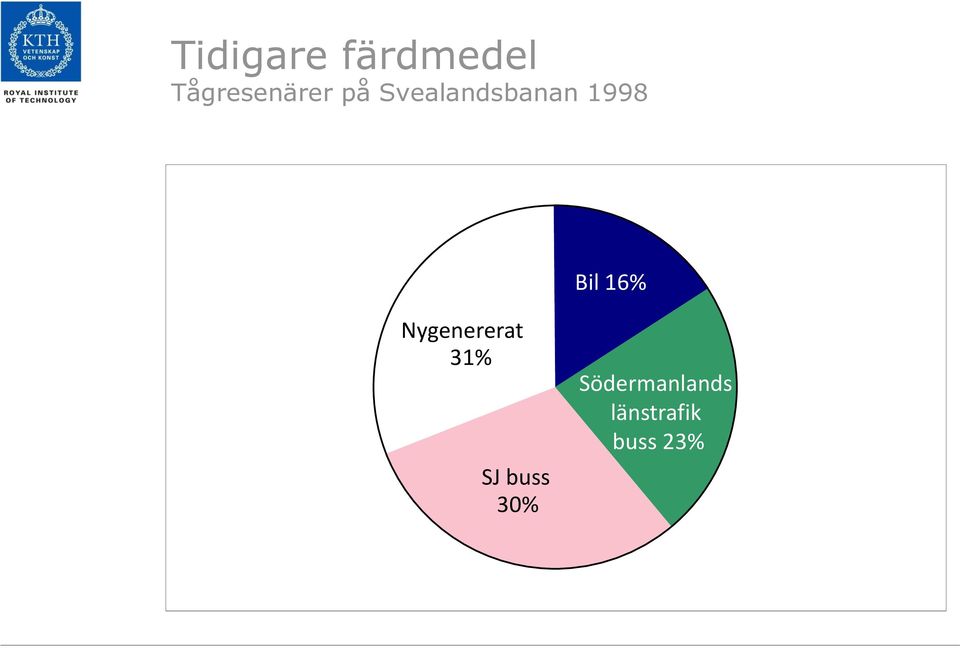 1998 Bil 16% Nygenererat 31%