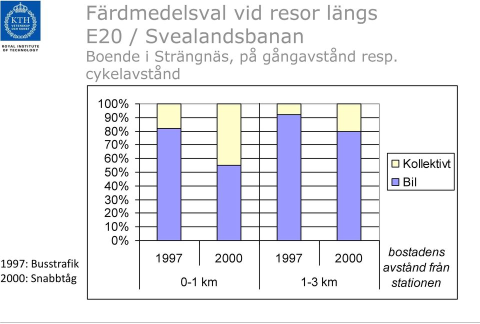 cykelavstånd 1997: Busstrafik 2000: Snabbtåg 100% 90% 80% 70% 60%