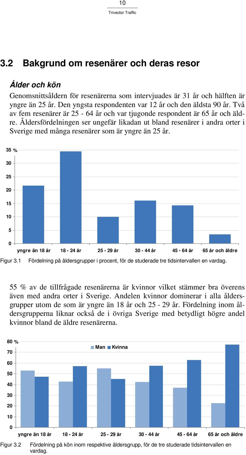Åldersfördelningen ser ungefär likadan ut bland resenärer i andra orter i Sverige med många resenärer som är yngre än 25 år.