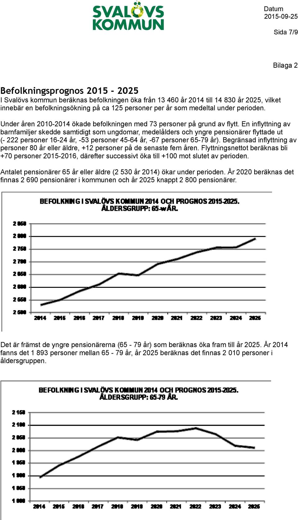 En inflyttning av barnfamiljer skedde samtidigt som ungdomar, medelålders och yngre pensionärer flyttade ut (- 222 personer 16-24 år, -53 personer 45-64 år, -67 personer 65-79 år).