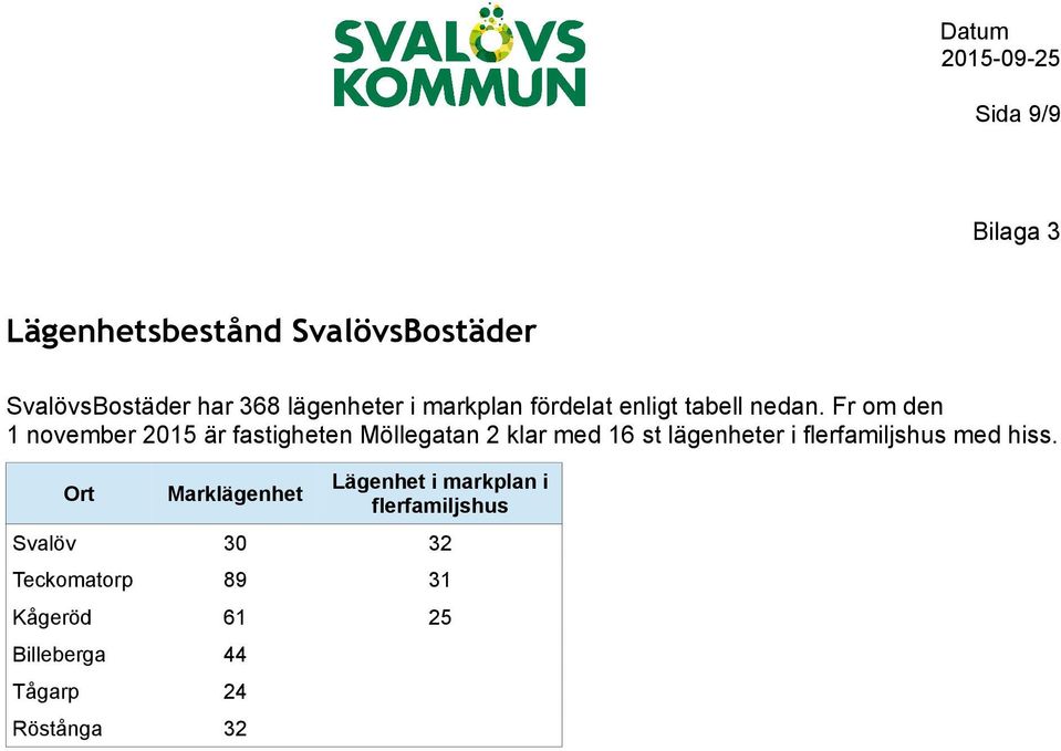 Fr om den 1 november 2015 är fastigheten Möllegatan 2 klar med 16 st lägenheter i