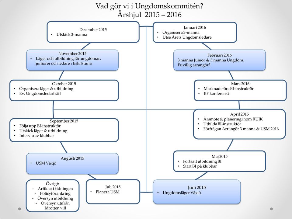 2016 3 manna Junior & 3 manna Ungdom. Frivillig arrangör? Oktober 2015 Organisera läger & utbildning Ev. Ungdomsledarträff Mars 2016 Marknadsföra BI-instruktör RF konferens?