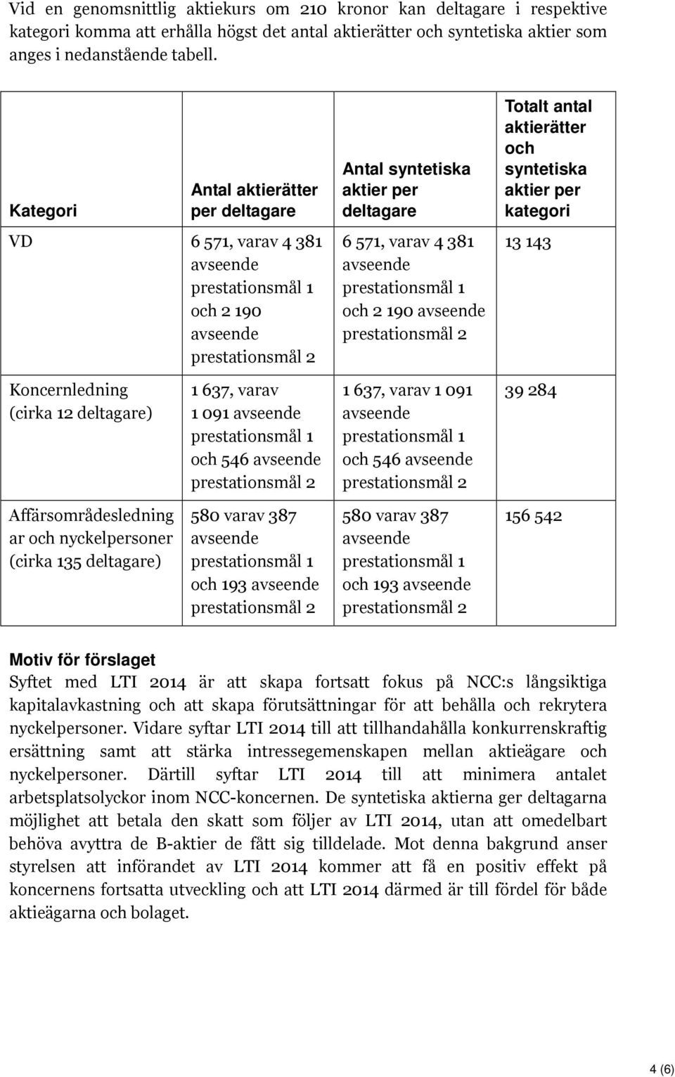 13 143 Koncernledning (cirka 12 deltagare) 1 637, varav 1 091 och 546 1 637, varav 1 091 och 546 39 284 Affärsområdesledning ar och nyckelpersoner (cirka 135 deltagare) 580 varav 387 och 193 580