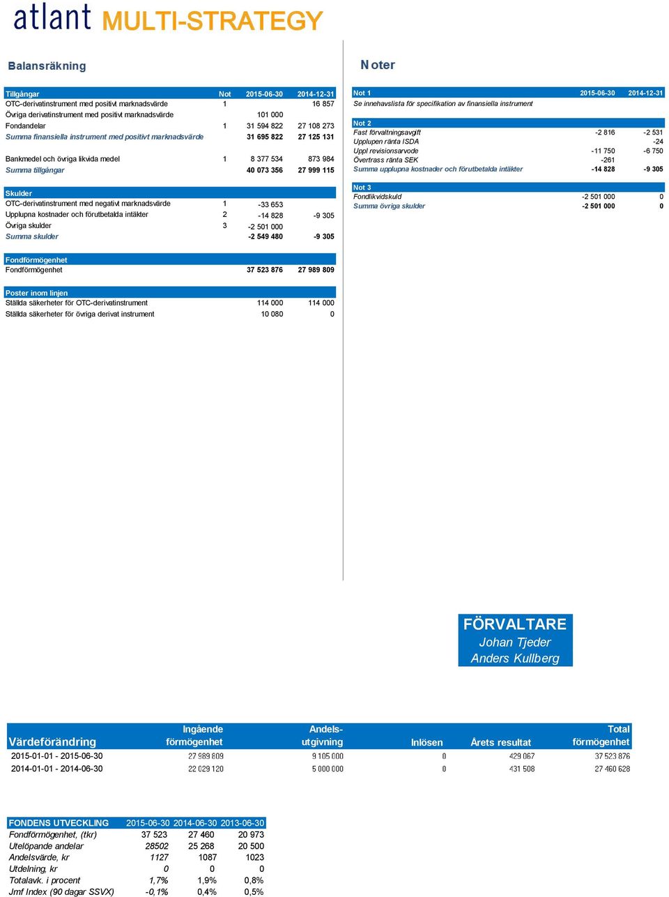 OTC-derivatinstrument med negativt marknadsvärde 1-33 653 Upplupna kostnader och förutbetalda intäkter 2-14 828-9 305 Övriga skulder 3-2 501 000 Summa skulder -2 549 480-9 305 Not 1 2015-06-30