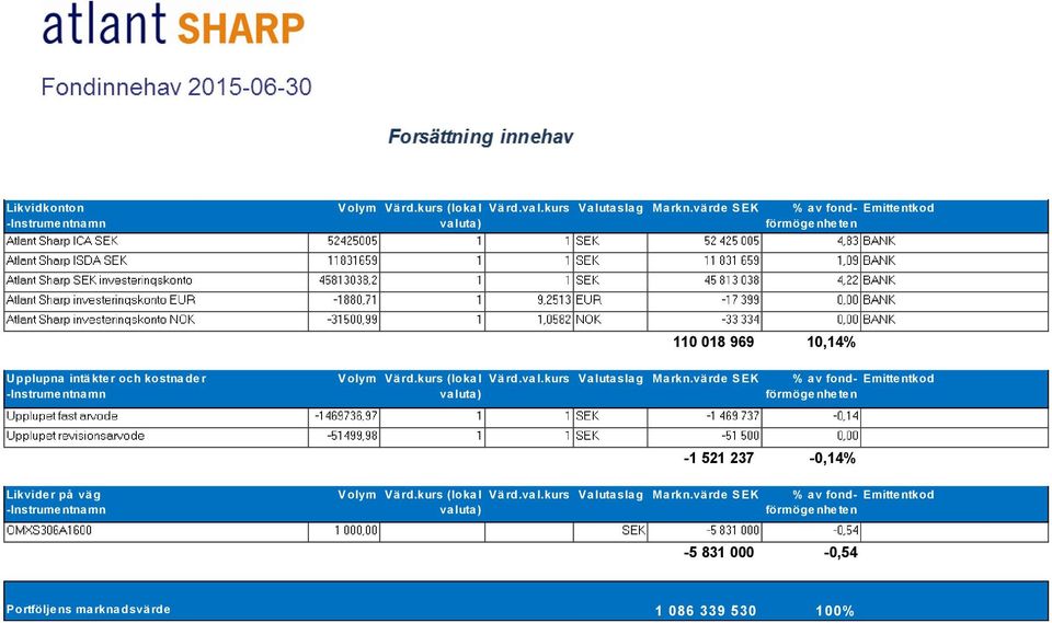 n -1 521 237-0,14% Likvide r på vä g -Instrume ntna mn nhe