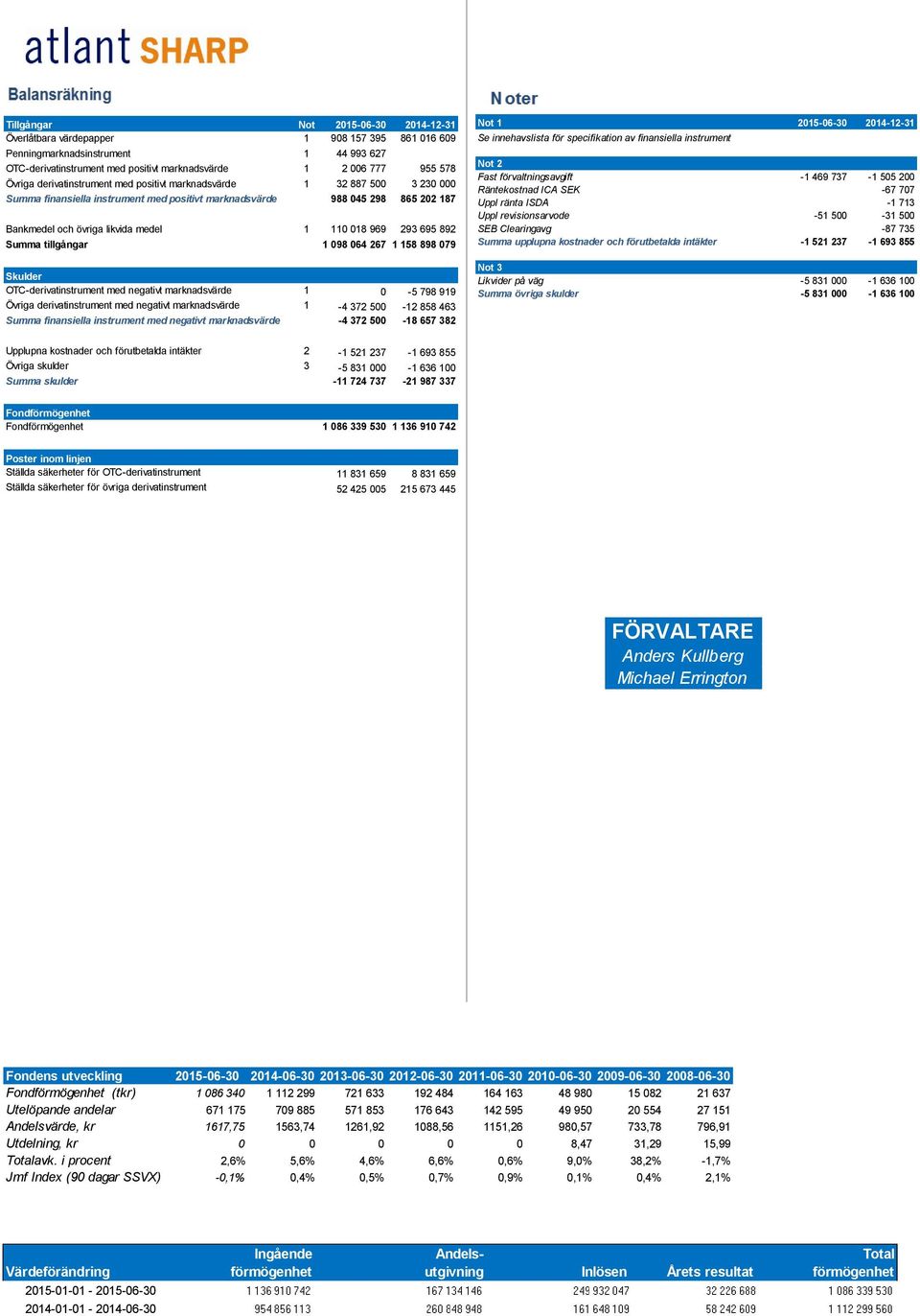 969 293 695 892 Summa tillgångar 1 098 064 267 1 158 898 079 Skulder OTC-derivatinstrument med negativt marknadsvärde 1 0-5 798 919 Övriga derivatinstrument med negativt marknadsvärde 1-4 372 500-12