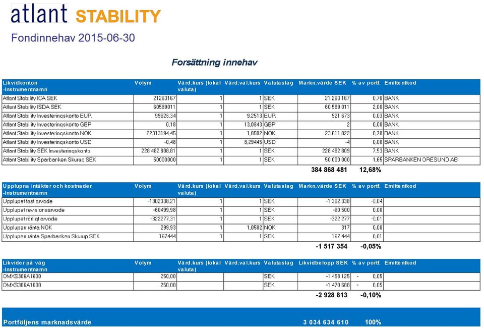 kurs Valutaslag Markn.värde SEK % av portf. Emittentkod -1 517 354-0,05% Likvide r på vä g -Instrume ntna mn Volym Vä rd.