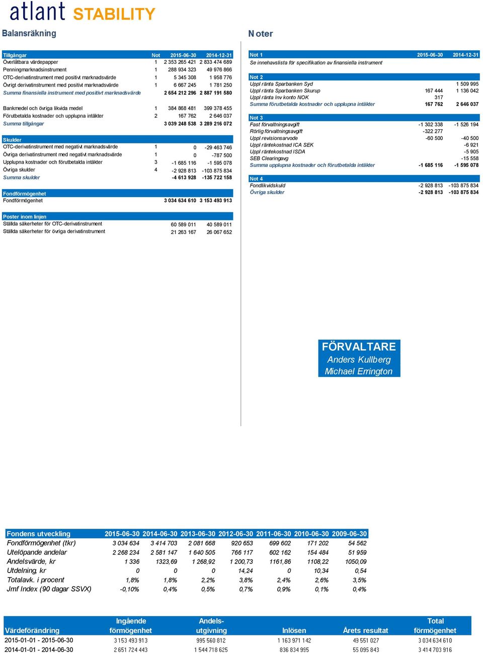 Bankmedel och övriga likvida medel 1 384 868 481 399 378 455 Förutbetalda kostnader och upplupna intäkter 2 167 762 2 646 037 Summa tillgångar 3 039 248 538 3 289 216 072 Skulder