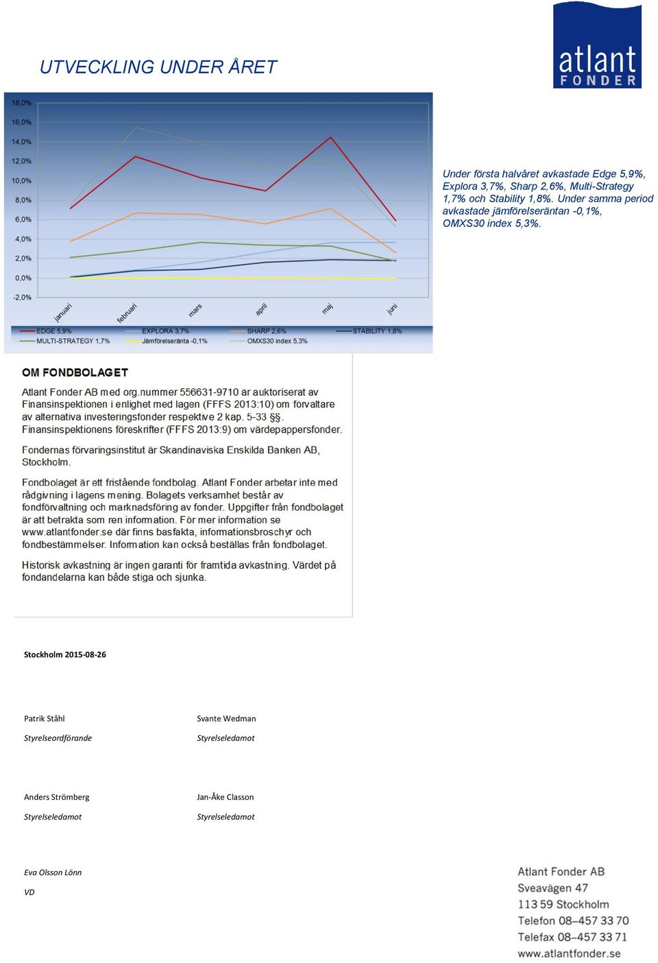 Under samma period avkastade jämförelseräntan -0,1%, OMXS30 index 5,3%.