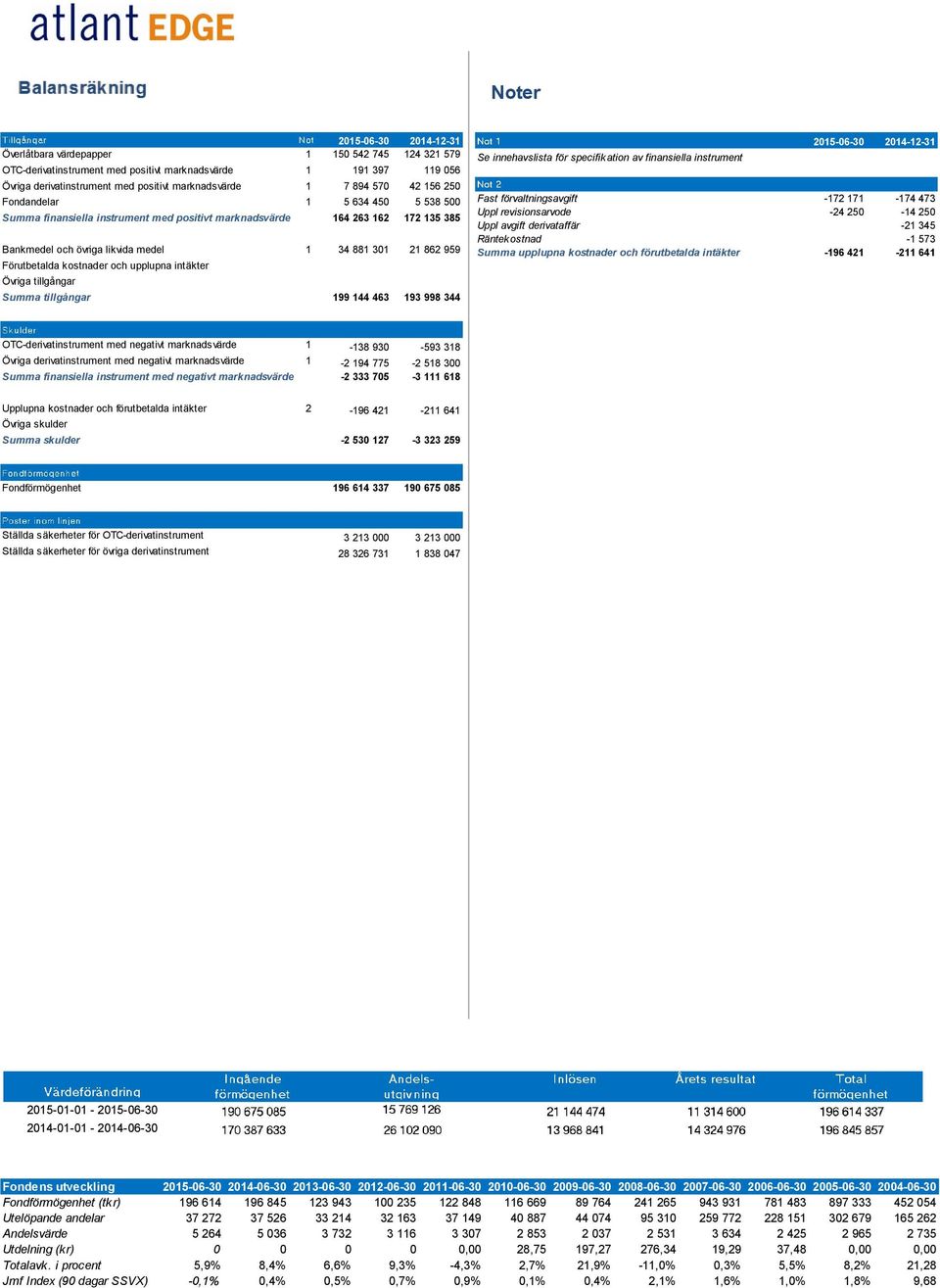 Förutbetalda kostnader och upplupna intäkter Övriga tillgångar Summa tillgångar 199 144 463 193 998 344 Se innehavslista för specifikation av finansiella instrument 2015-06-30 2014-12-31 Fast