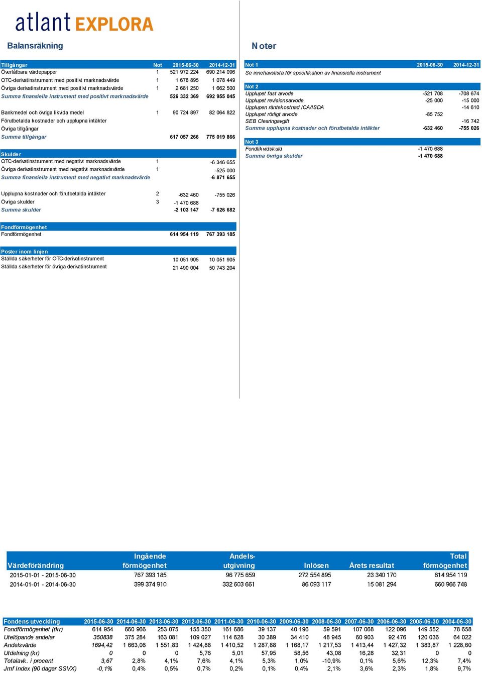 Förutbetalda kostnader och upplupna intäkter Övriga tillgångar Summa tillgångar 617 057 266 775 019 866 Skulder OTC-derivatinstrument med negativt marknadsvärde 1-6 346 655 Övriga derivatinstrument