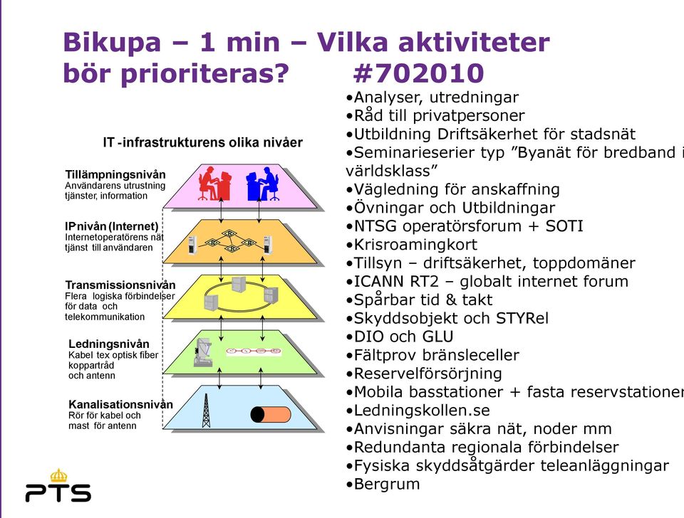 nät tjänst till användaren Transmissionsnivån Flera logiska förbindelser för data - och telekommunikation Ledningsnivån Kabel tex optisk fiber, koppartråd och antenn Kanalisationsnivån Rör för kabel