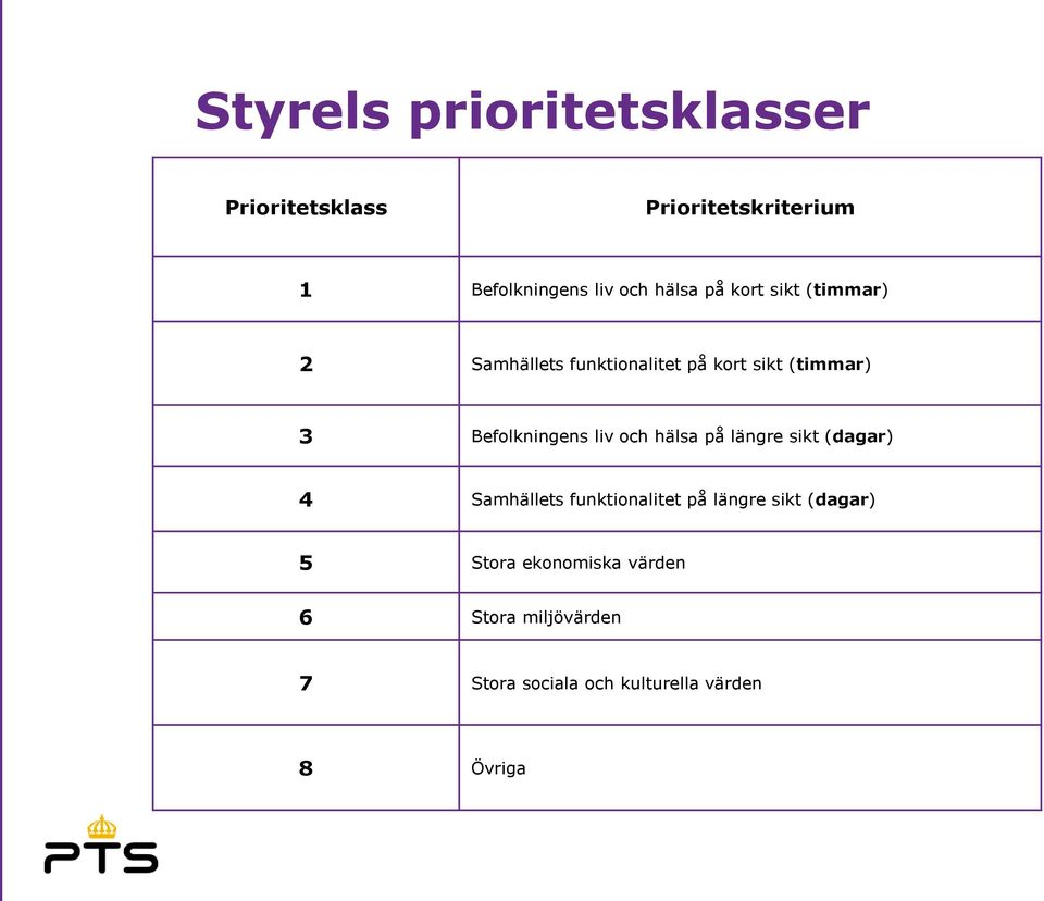 Befolkningens liv och hälsa på längre sikt (dagar) 4 Samhällets funktionalitet på längre