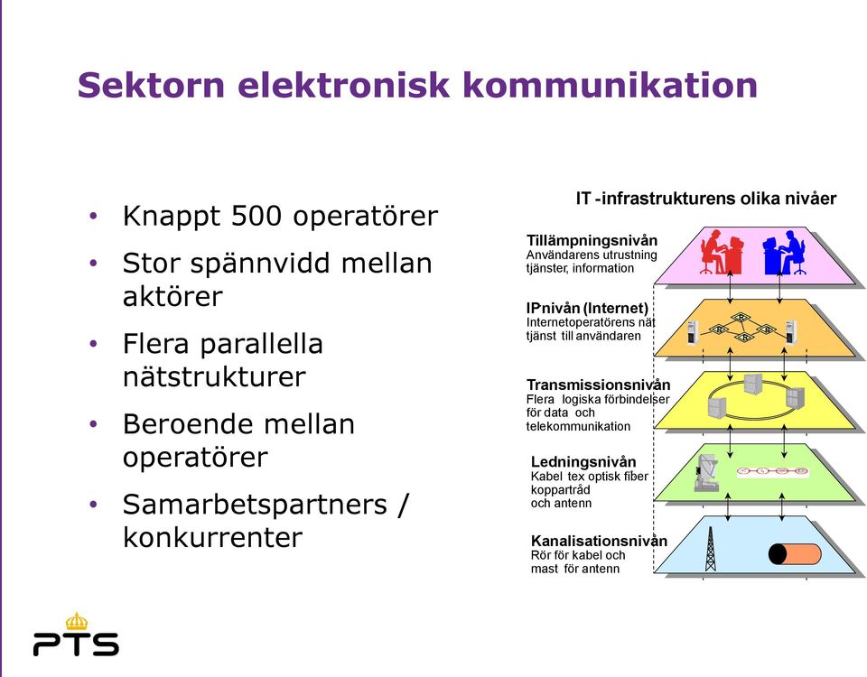 information IP - nivån (Internet) Internetoperatörens - nät tjänst till användaren Transmissionsnivån Flera logiska förbindelser för