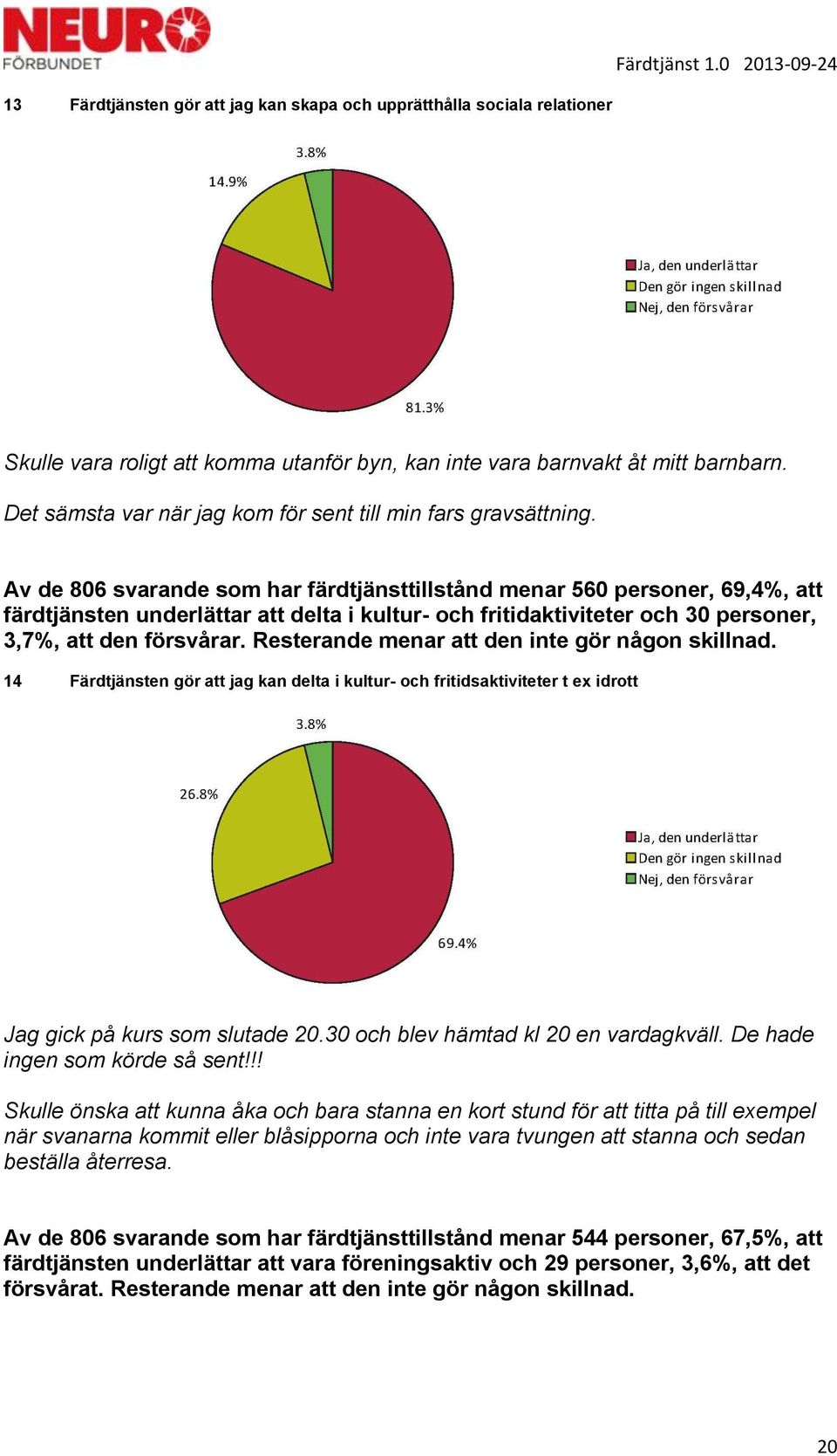 Av de 806 svarande som har färdtjänsttillstånd menar 560 personer, 69,4%, att färdtjänsten underlättar att delta i kultur- och fritidaktiviteter och 30 personer, 3,7%, att den försvårar.