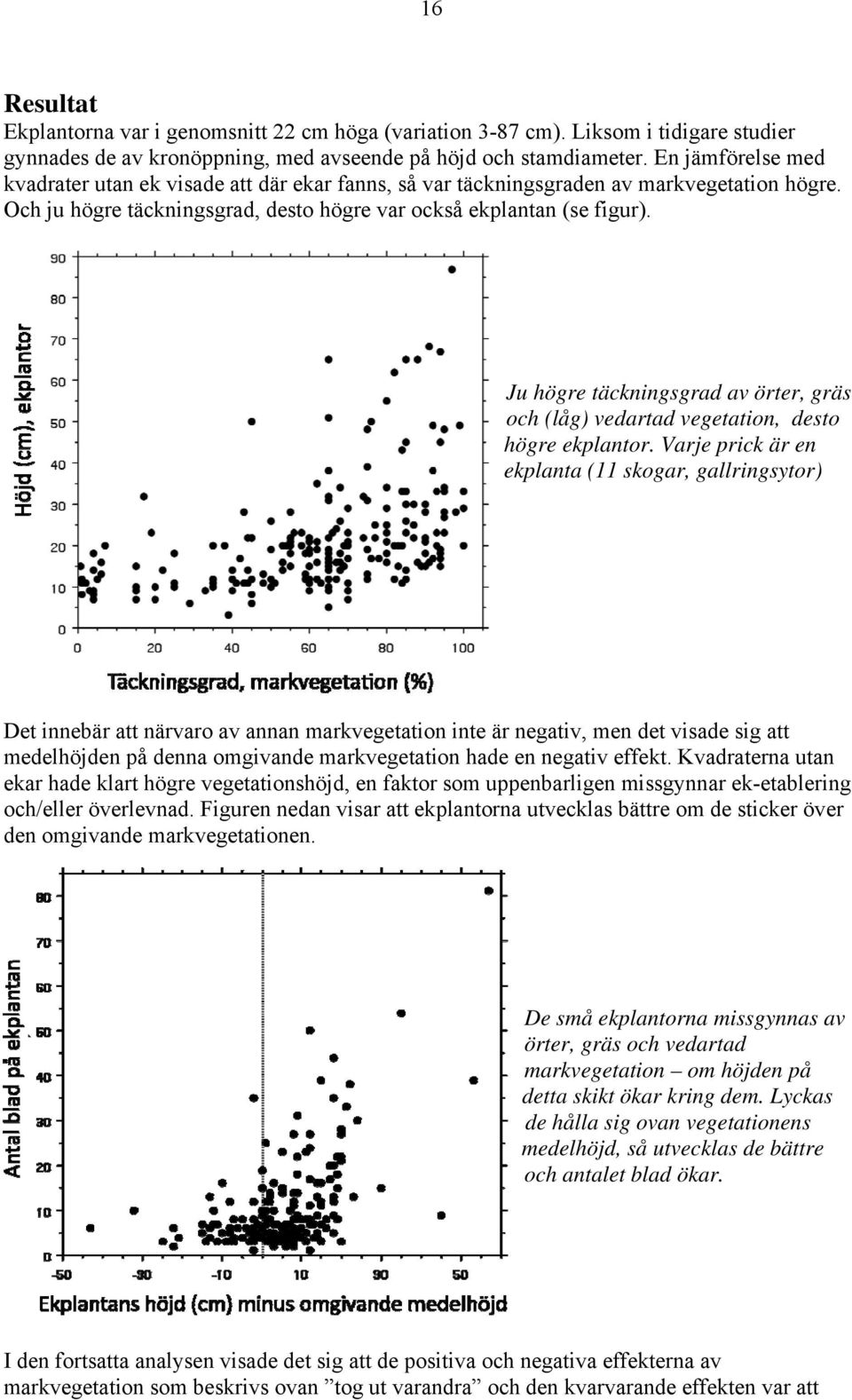 Ju högre täckningsgrad av örter, gräs och (låg) vedartad vegetation, desto högre ekplantor.