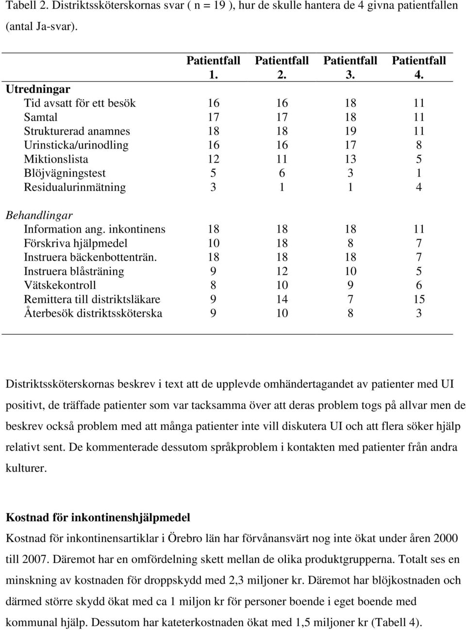 Residualurinmätning 3 1 1 4 Behandlingar Information ang. inkontinens 18 18 18 11 Förskriva hjälpmedel 10 18 8 7 Instruera bäckenbottenträn.