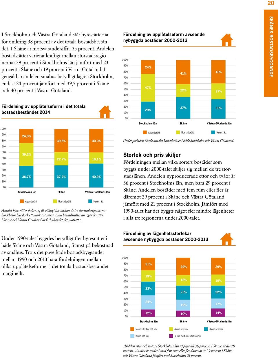I gengäld är andelen småhus betydligt lägre i Stockholm, endast 24 procent jämfört med 39,5 procent i Skåne och 40 procent i Västra Götaland.