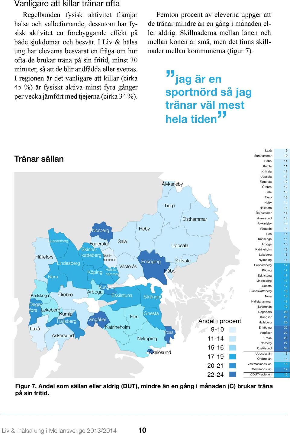 I regionen är det vanligare att killar (cirka 45 %) är fysiskt aktiva minst fyra gånger per vecka jämfört med tjejerna (cirka 34 %).