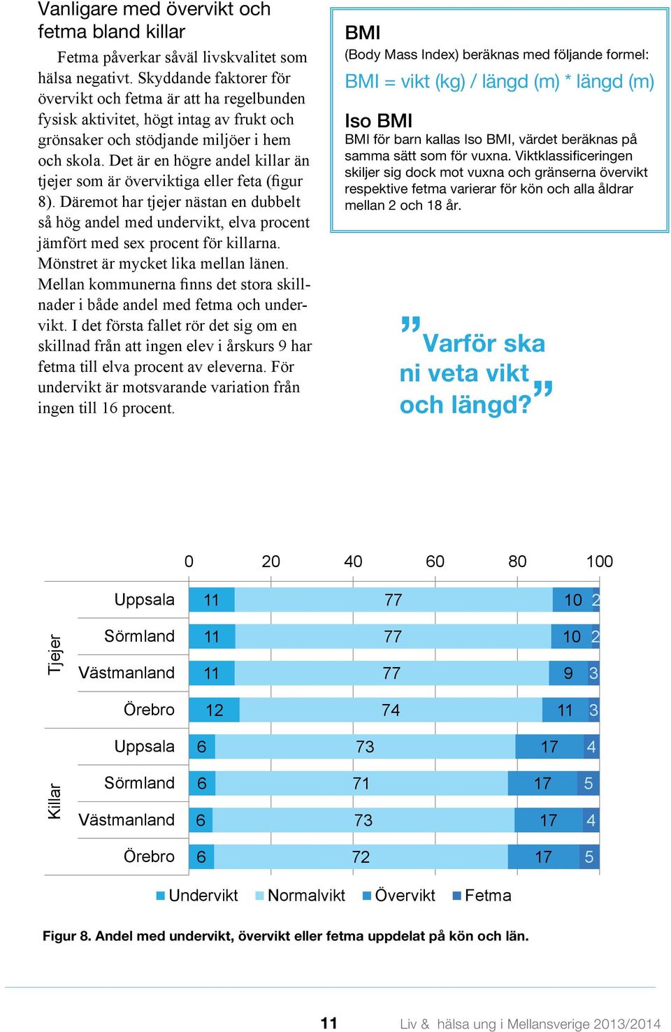 Det är en högre andel killar än tjejer som är överviktiga eller feta (figur 8). Däremot har tjejer nästan en dubbelt så hög andel med undervikt, elva procent jämfört med sex procent för killarna.