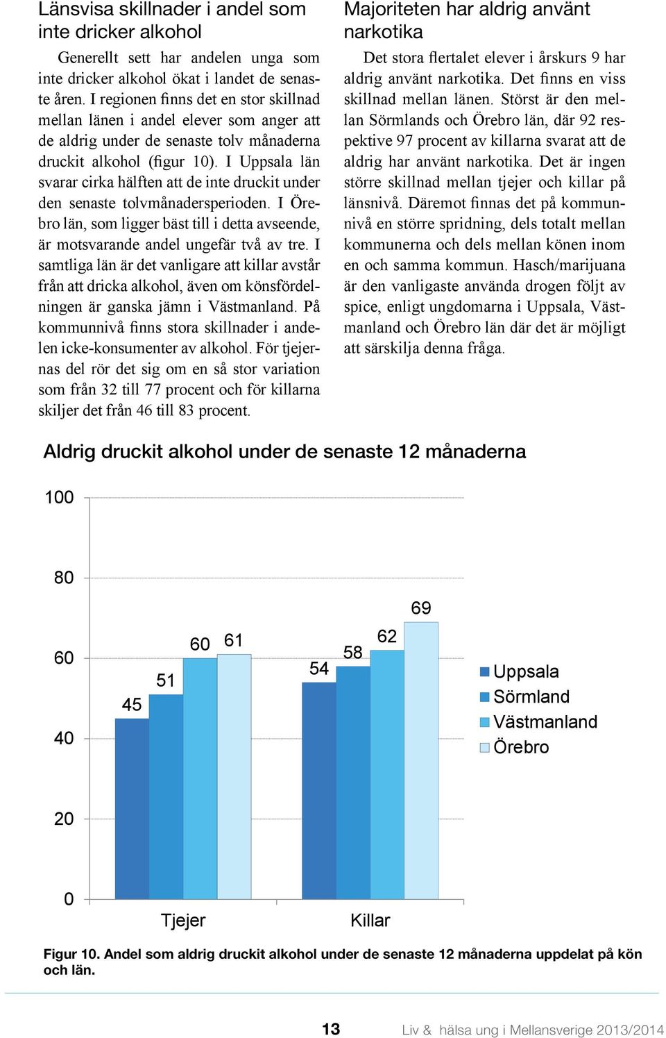 I Uppsala län svarar cirka hälften att de inte druckit under den senaste tolvmånadersperioden. I Örebro län, som ligger bäst till i detta avseende, är motsvarande andel ungefär två av tre.