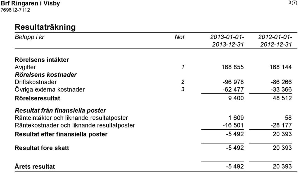 Resultat från finansiella poster Ränteintäkter och liknande resultatposter 1 609 58 Räntekostnader och liknande
