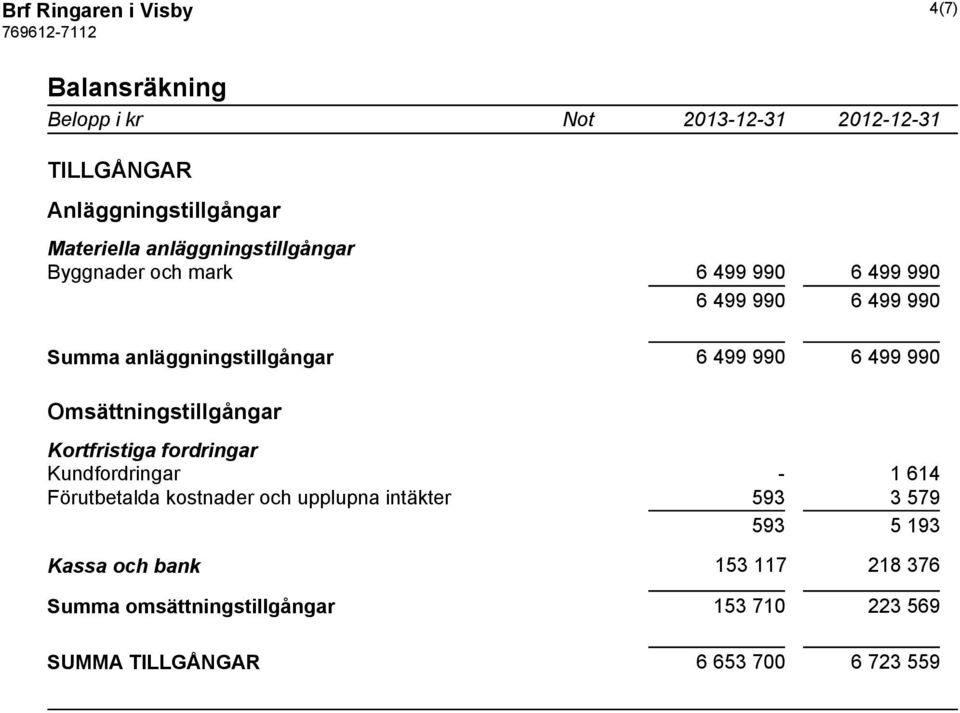 6 499 990 Omsättningstillgångar Kortfristiga fordringar Kundfordringar - 1 614 Förutbetalda kostnader och upplupna