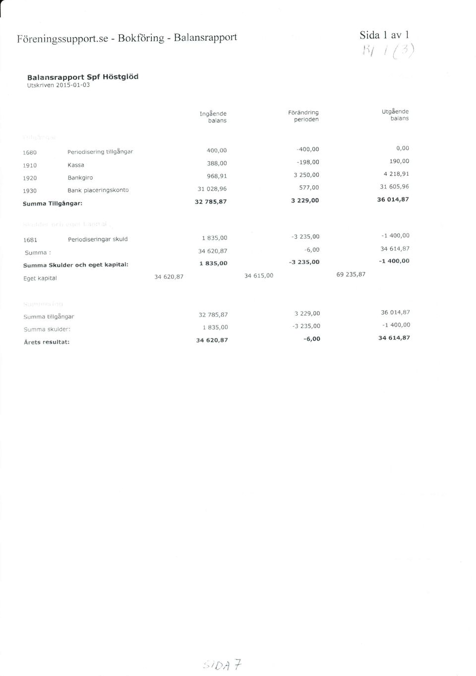 400,00-400,00 0,00 1910 Kassa 388,00-198,00 190,00 1920 10?n gankglro Bank placeringskonto 968,91 3t 028,96 3 250,00 577,00 4 278,97?1 Anq q6 Summa Tlllgångar: 32785,87 3 229,OO 36 O14187.
