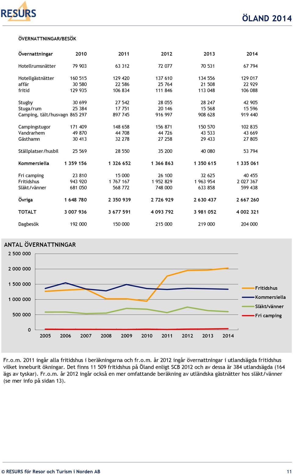 919 440 Campingstugor 171 409 148 658 156 871 150 570 102 835 Vandrarhem 49 870 44 708 44 726 43 533 43 669 Gästhamn 30 413 32 278 27 258 29 433 27 805 Ställplatser/husbil 25 569 28 550 35 200 40 080